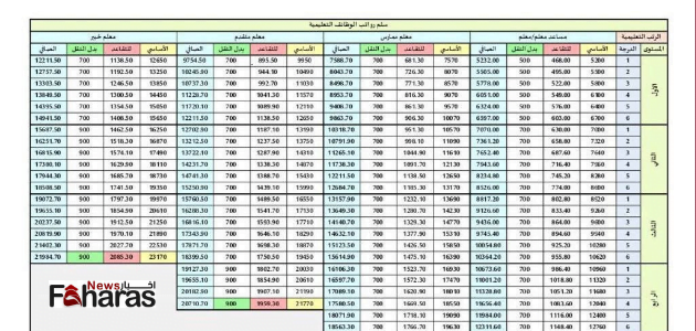 راتب معلم البدني في السعودية 1445 حسب الرتبة