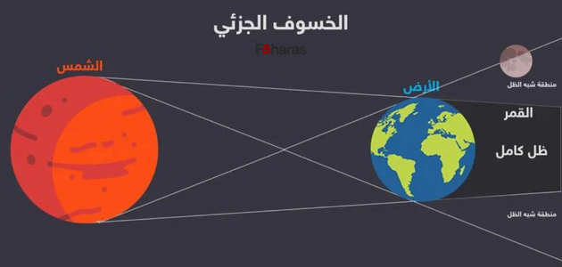 ظاهرة خسوف جزئي للقمر بالسعودية 2023