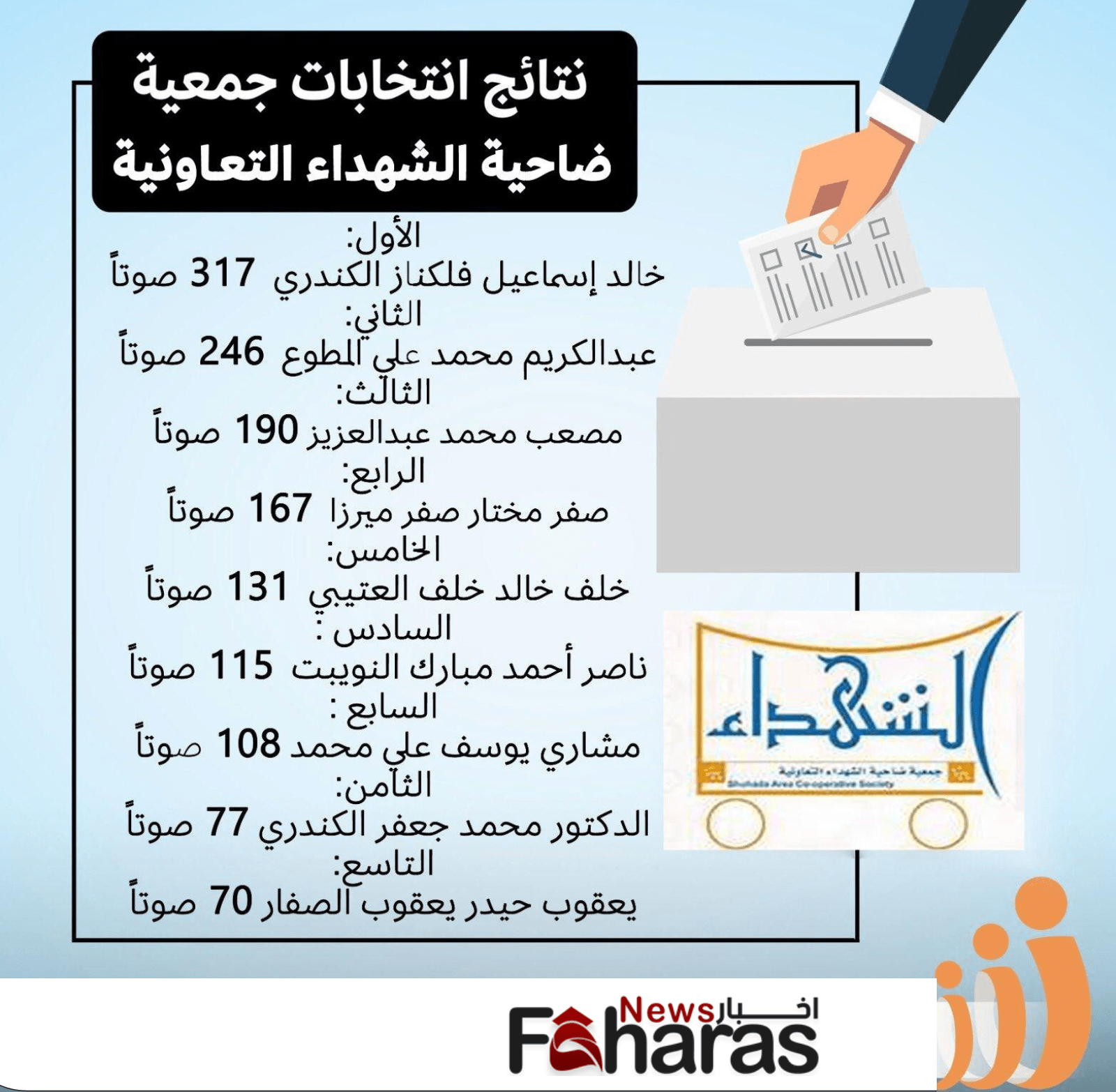 اسماء الفائزين في انتخابات جمعية الشهداء التعاونية 2023