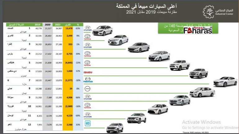 قائمة أكثر السيارات مبيعاً في السعودية 2024